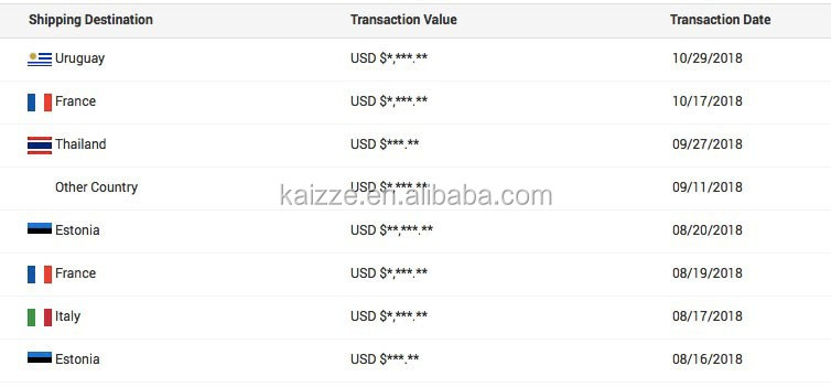 Transaction History Overview