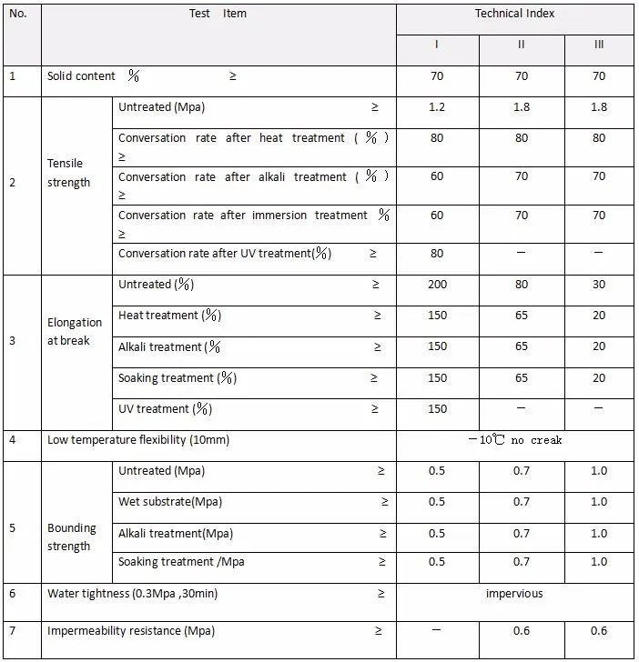 Product Parameters