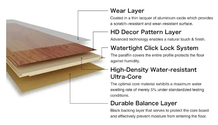 Laminate flooring layers