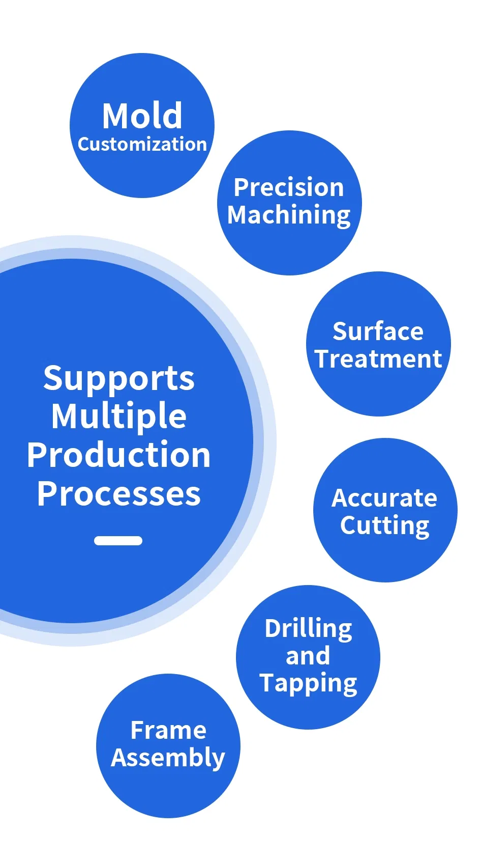 Production Process 2