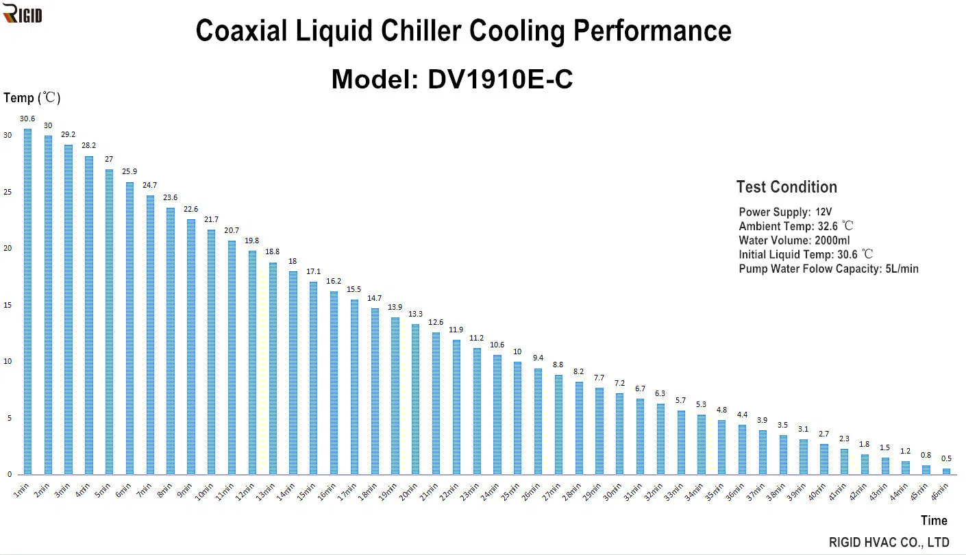 Small Cooling System with Custom-Made Compact Chiller and DC Power