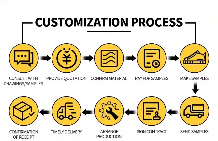 Production Process 2