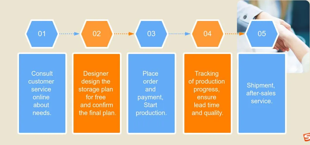 Co-operation Process Chart