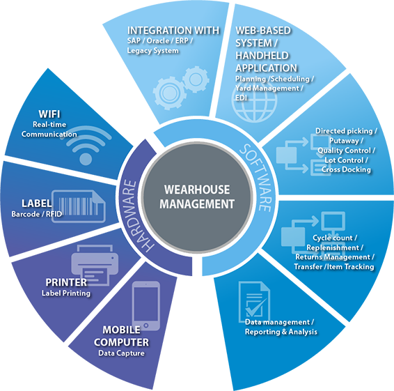 EBILTECH Automated Intelligent Warehouse Management Software-WMS/WCS/WES with SGS Certification and Customized Capacity