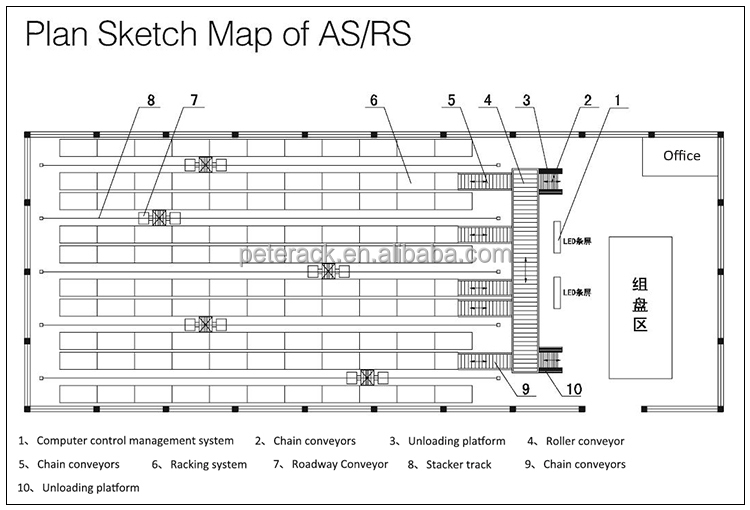 AS/RS Equipment Detail