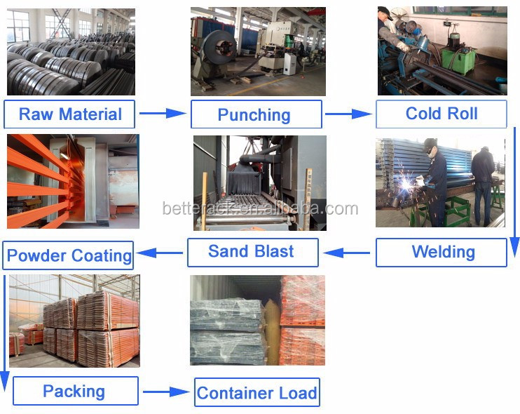 Working Process Flow