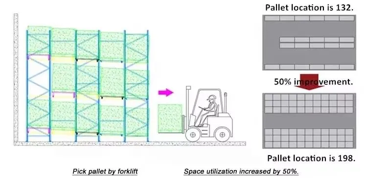 Commercial Warehouse Push Back Storage Pallet Racking System Flow with Rail