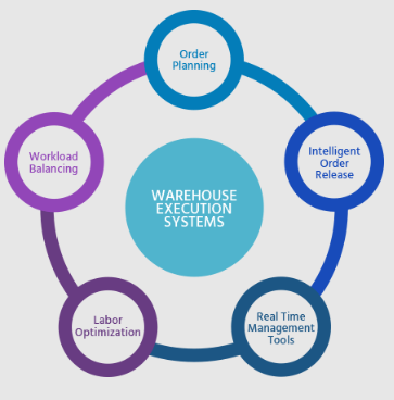 Warehouse Execution System WES Features