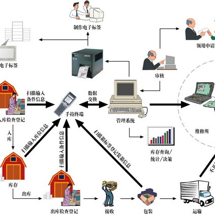 EBILTECH Automated Intelligent Warehouse Management Software-WMS/WCS/WES with SGS Certification and Customized Capacity