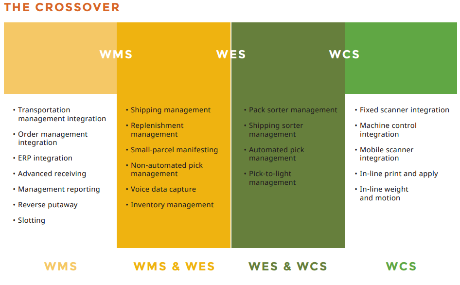 Warehouse Automation Architecture Map