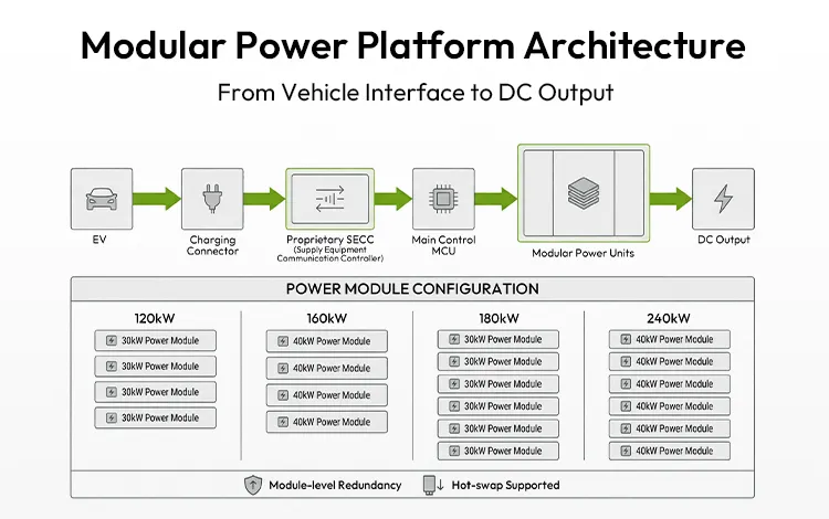 120kw شاحن سريع للسيارات الكهربائية خارجي حل شحن مزدوج المخرج