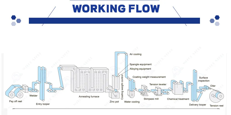 Process Flow Chart