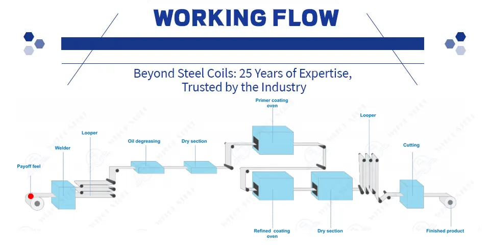 Process Flow