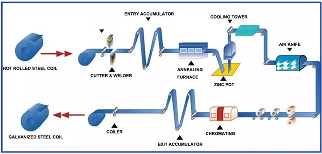 Galvanized Process Flow