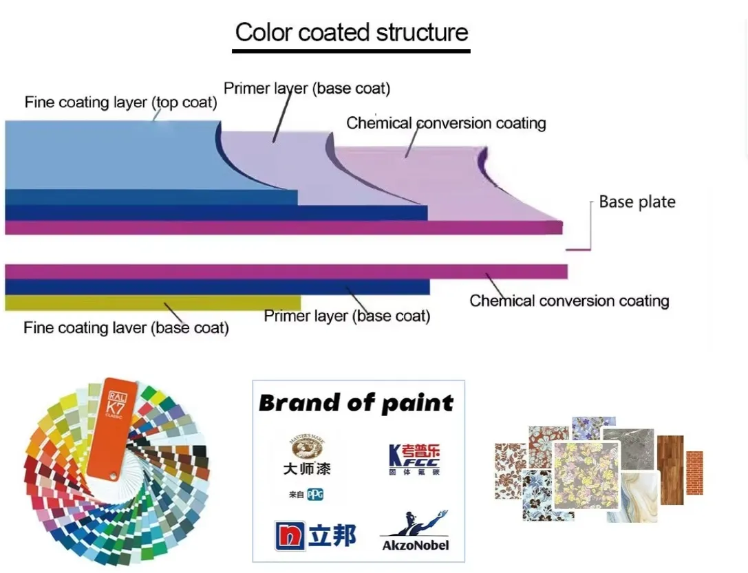 Color Coated Corrugated Roofing Sheet