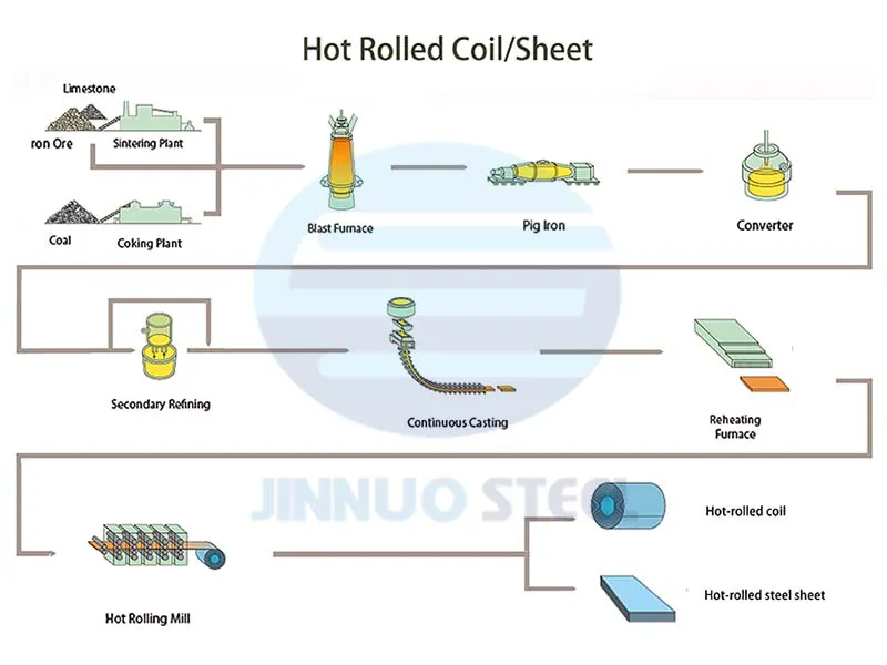 Production Flow Diagram