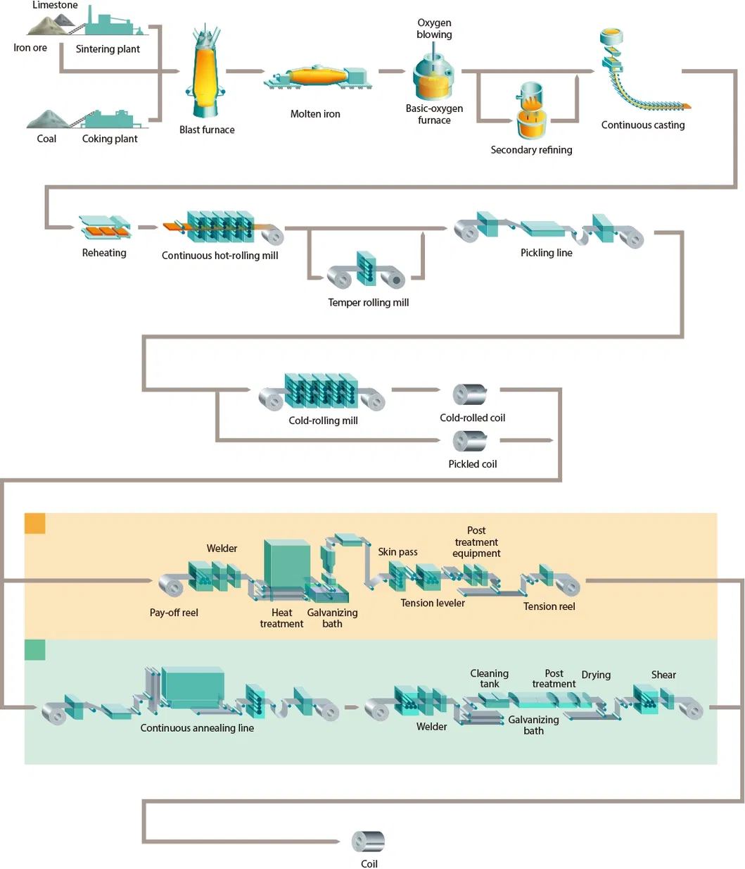 Production Line Detailed