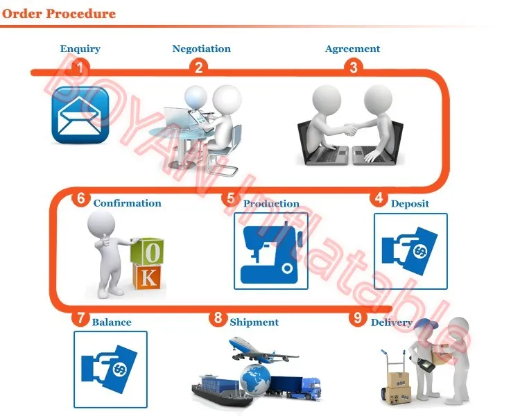 Processing Order Steps