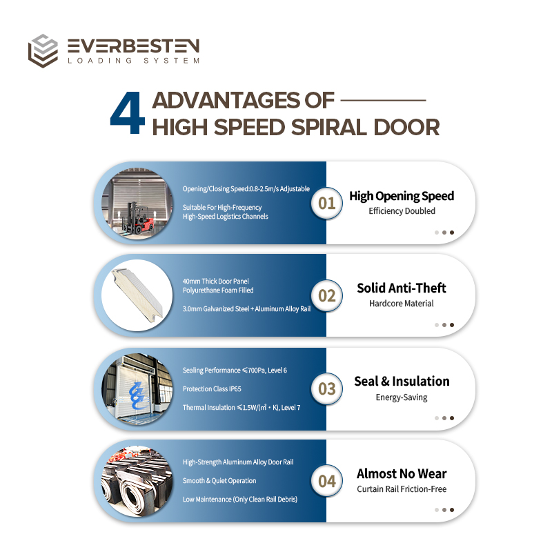 Everbesten Modern Spiral Aluminum Alloy High Speed Windproof Warehouse Exterior Access Non Contact Track Smooth Operation Heavy