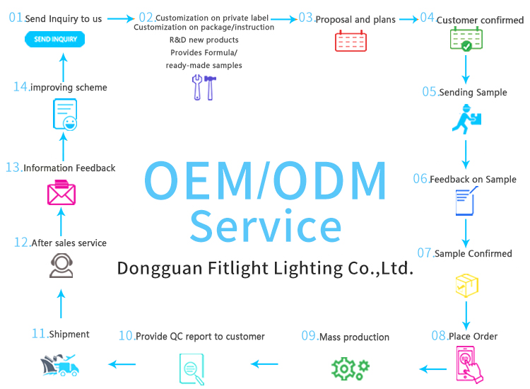 OEM & ODM Capabilities Chart
