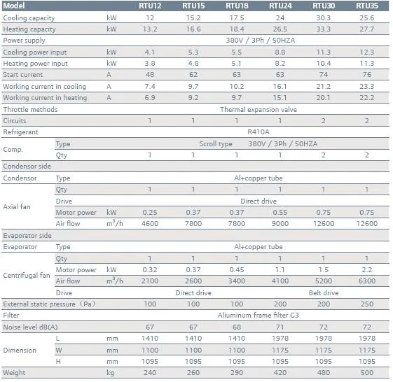 Packaged Unit Data 2