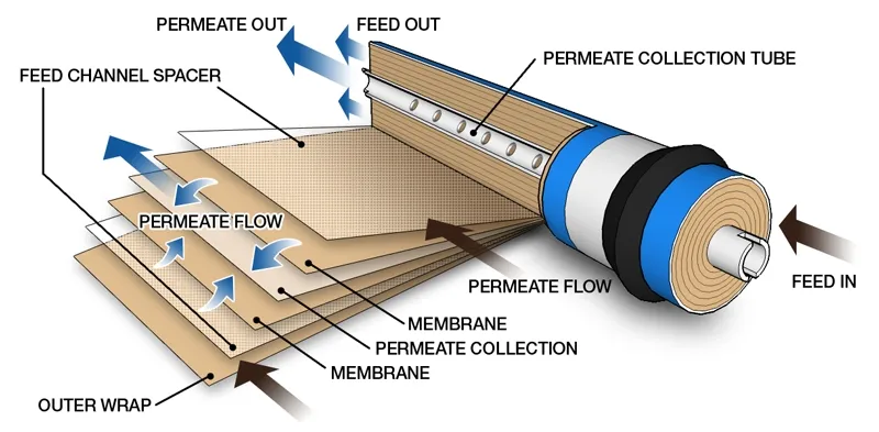 RO Process Diagram