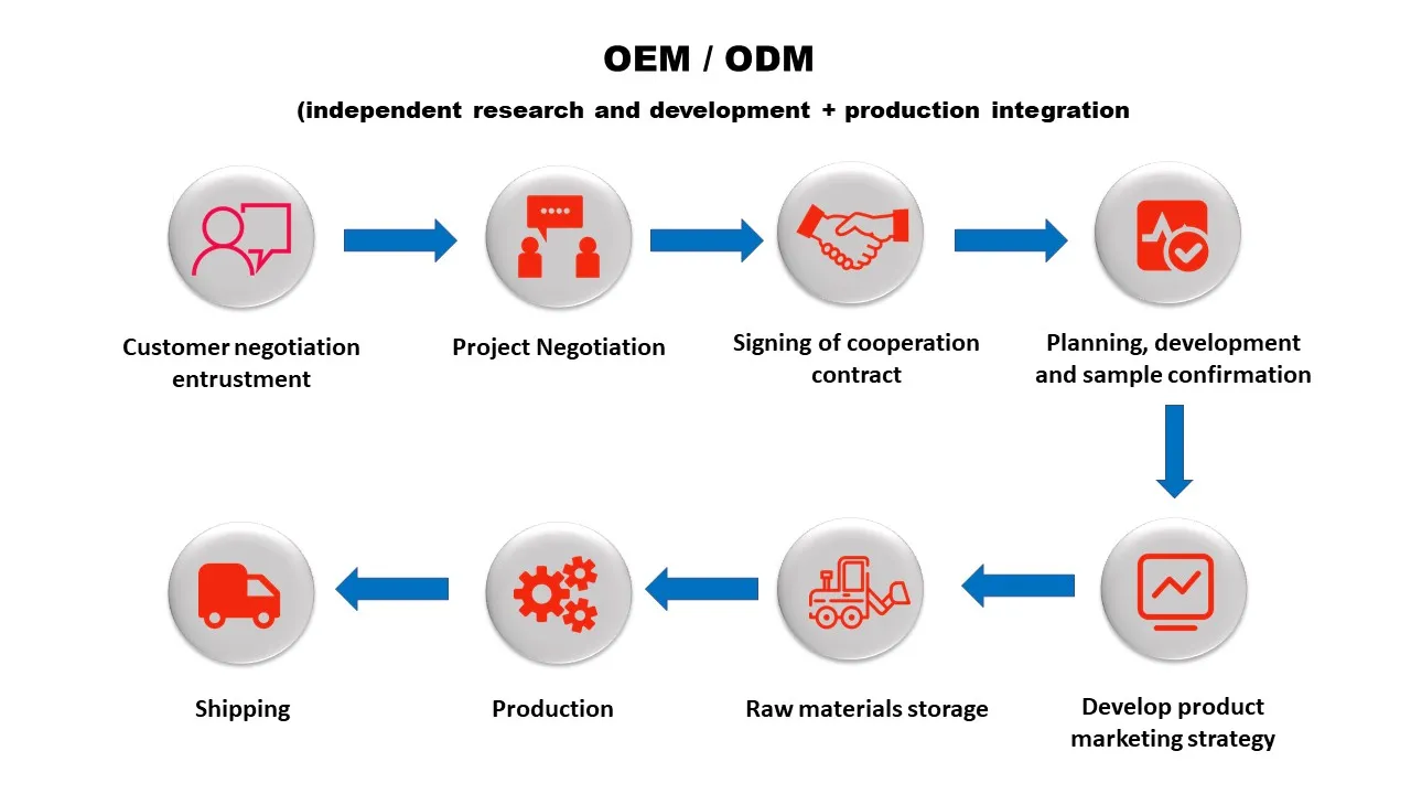 OEM ODM Services