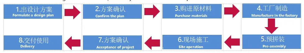 Implementation Standards