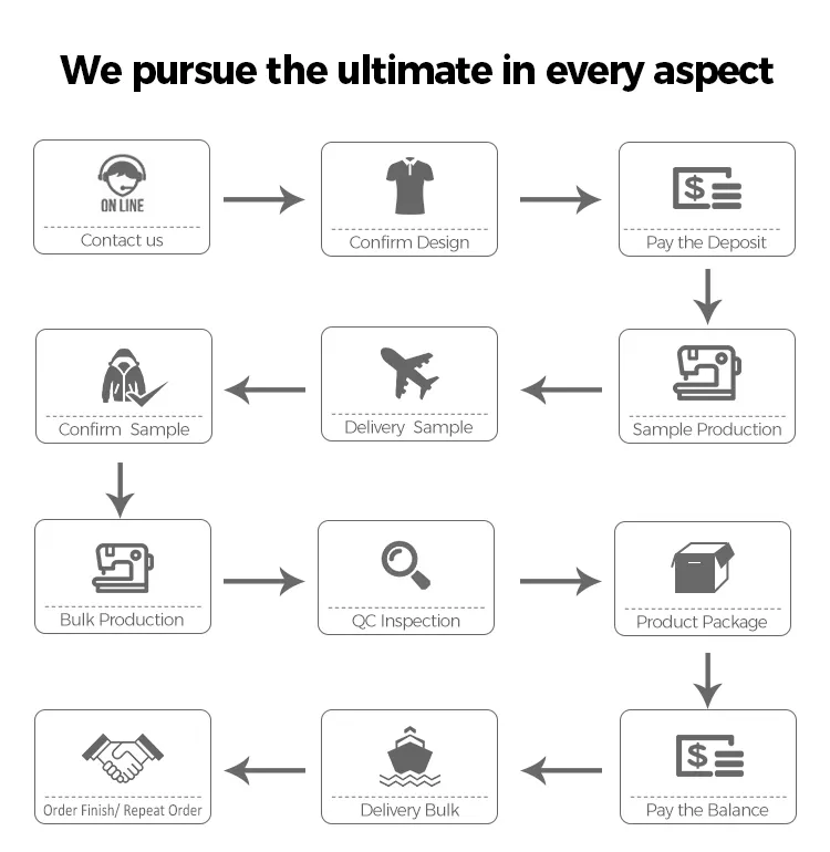 Production Process 2