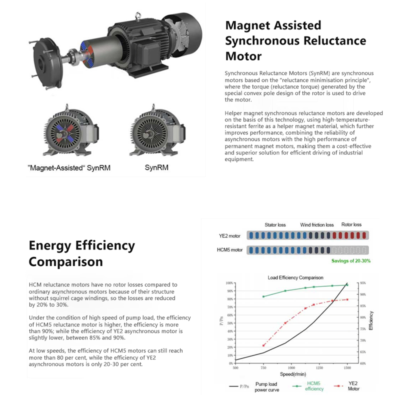 2024 Ultra-Premium Efficiency Pmsm 30kw Motor Synchronous Reluctance Motor for Water Pumps