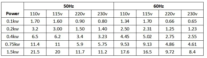 1-phase Current Table