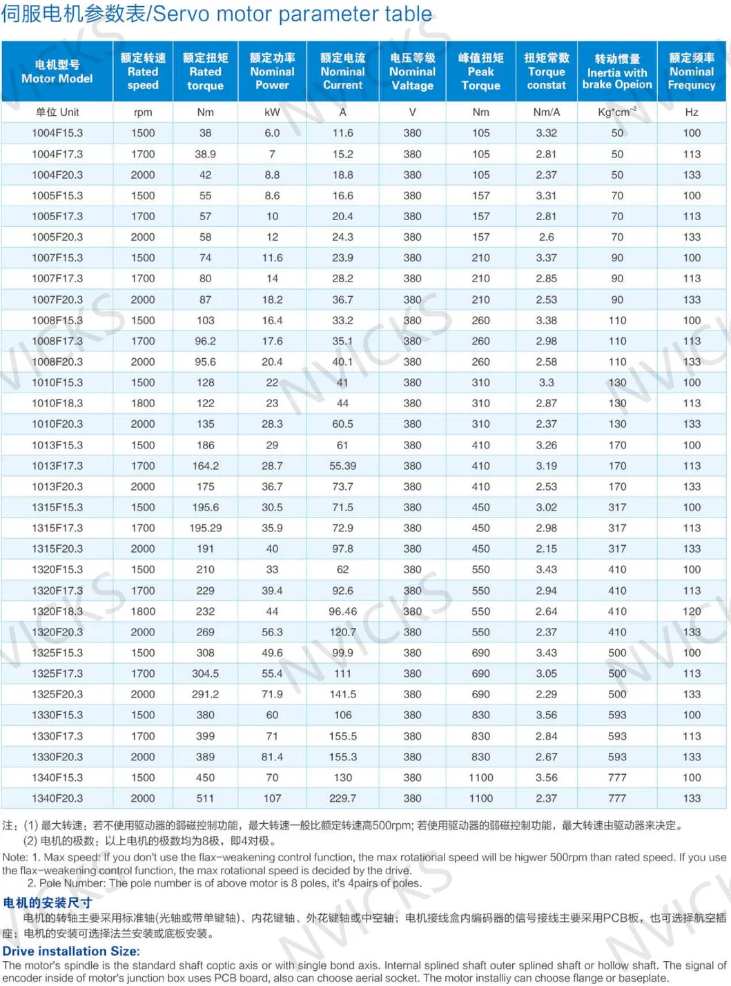 Technical Data