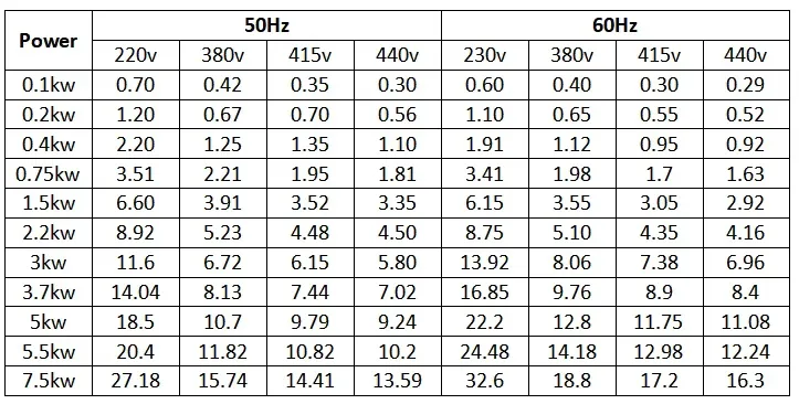 3-phase Current Table