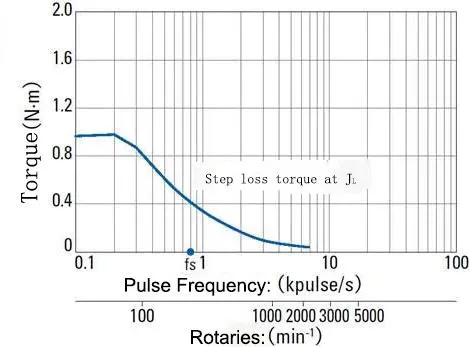 Frequency torque characteristics graph