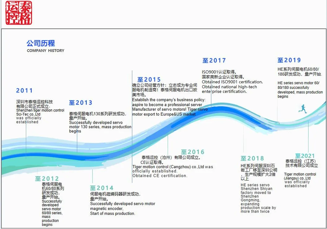 Development History 1