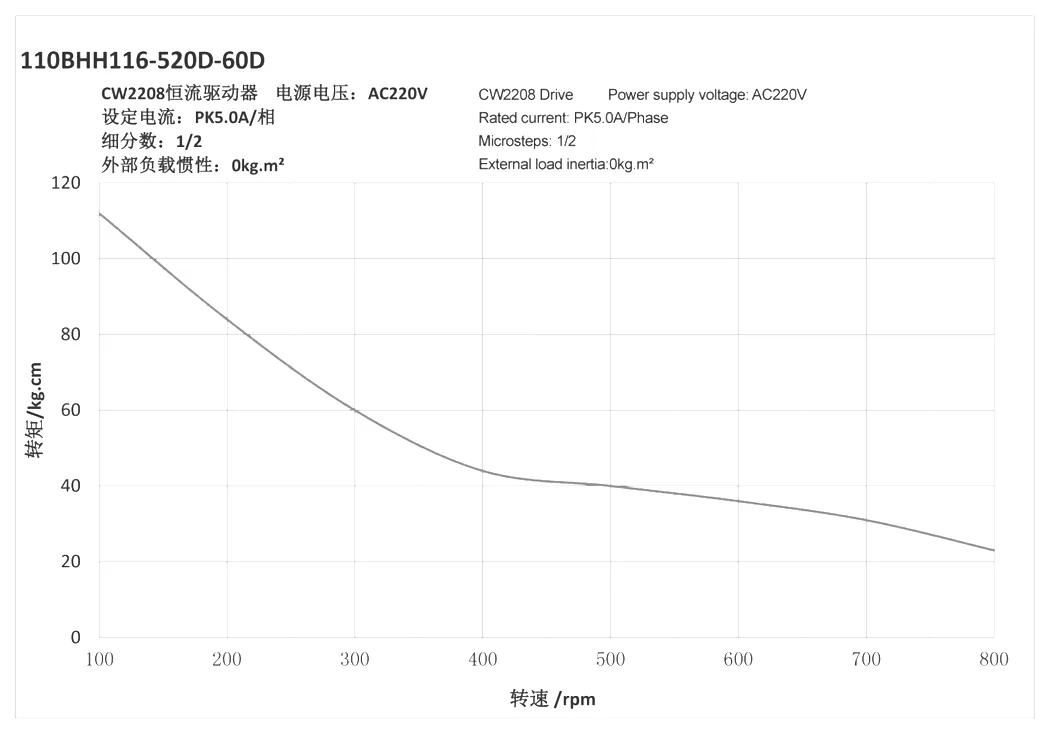 Performance Chart