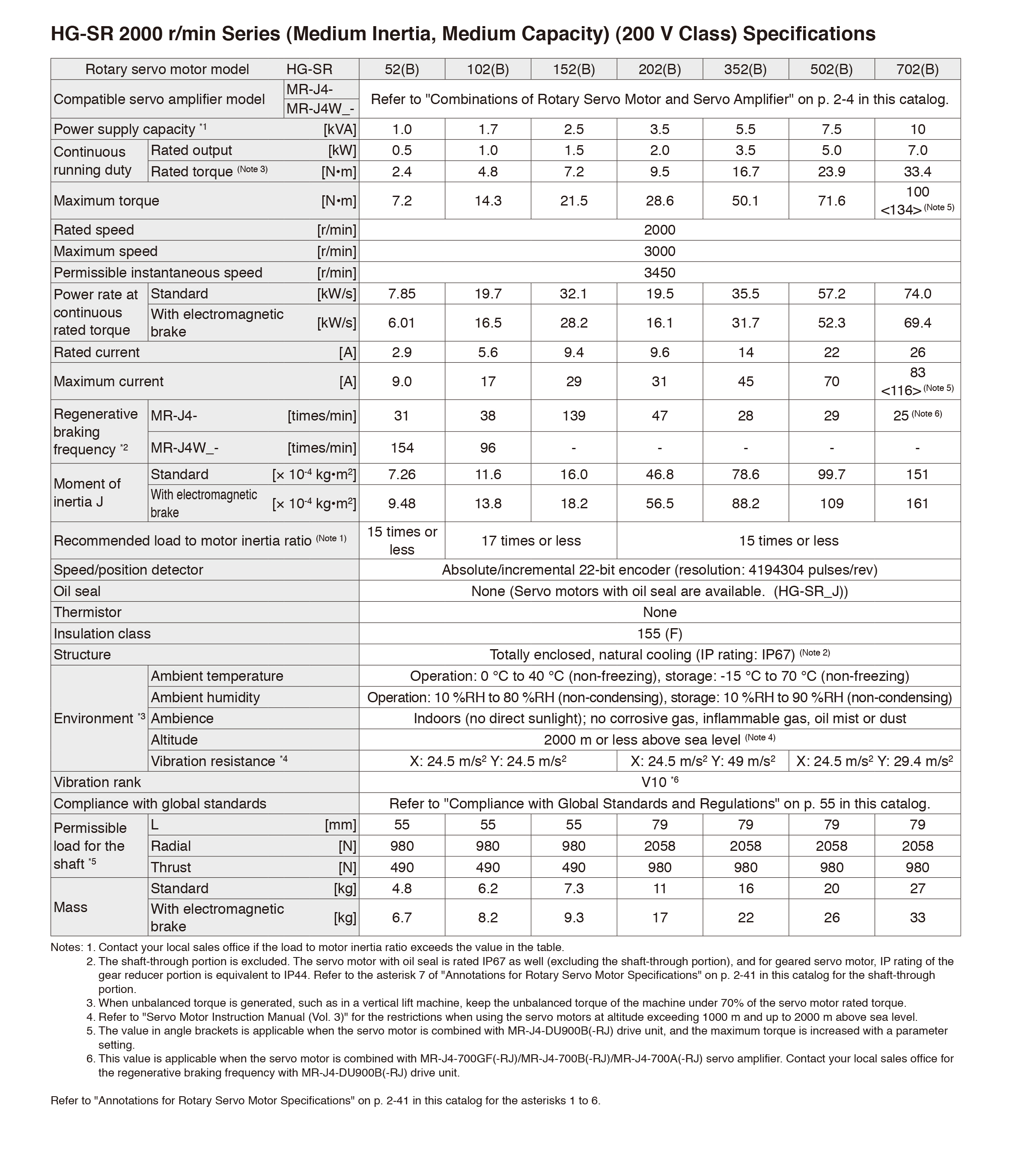 Servo Motor Technical Details