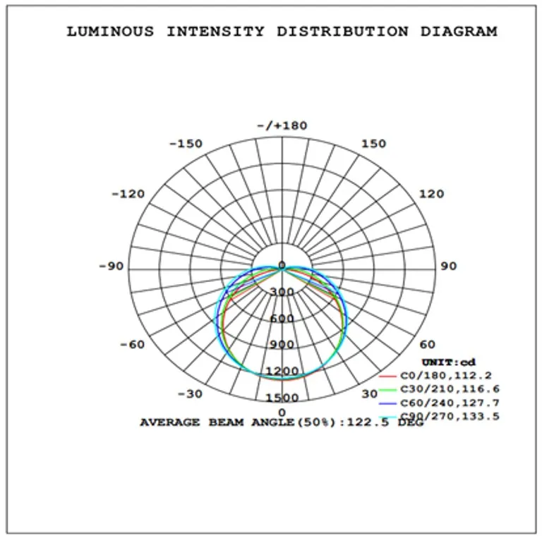 Intensity Distribution