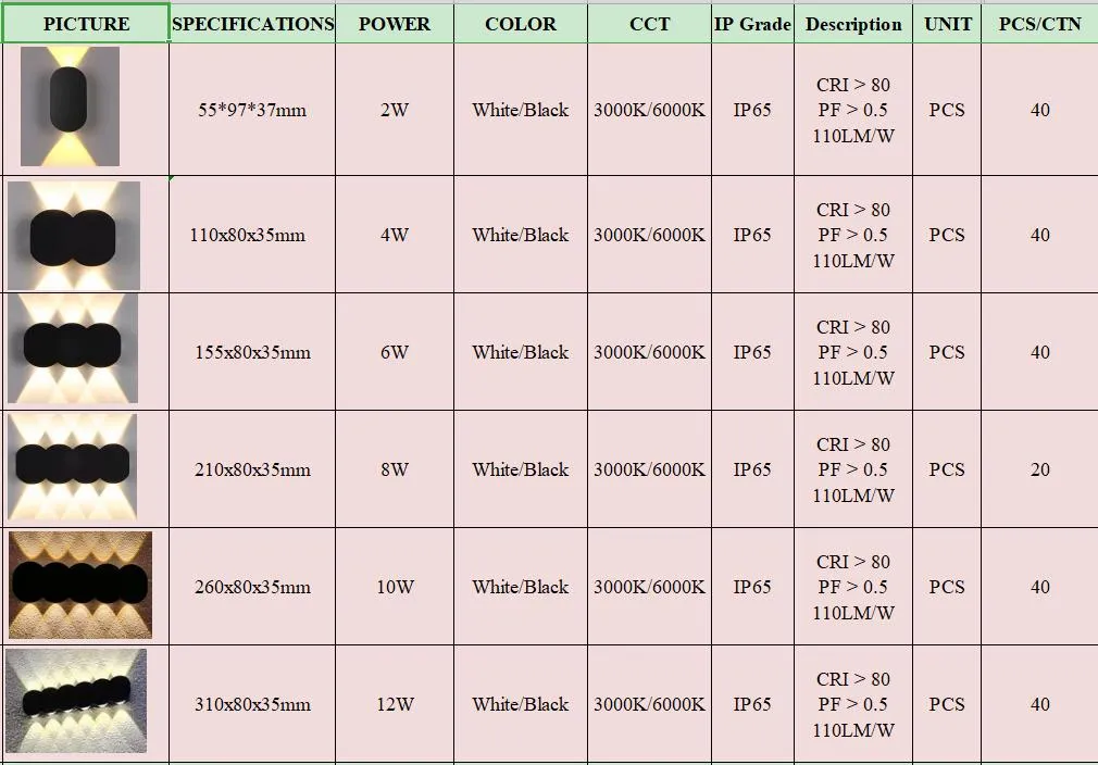 LED Parameters