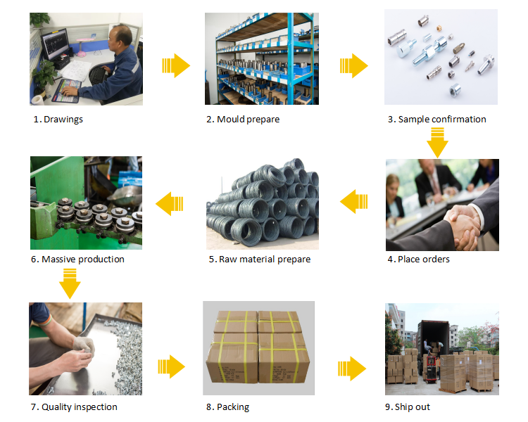 Custom Manufacturing Process