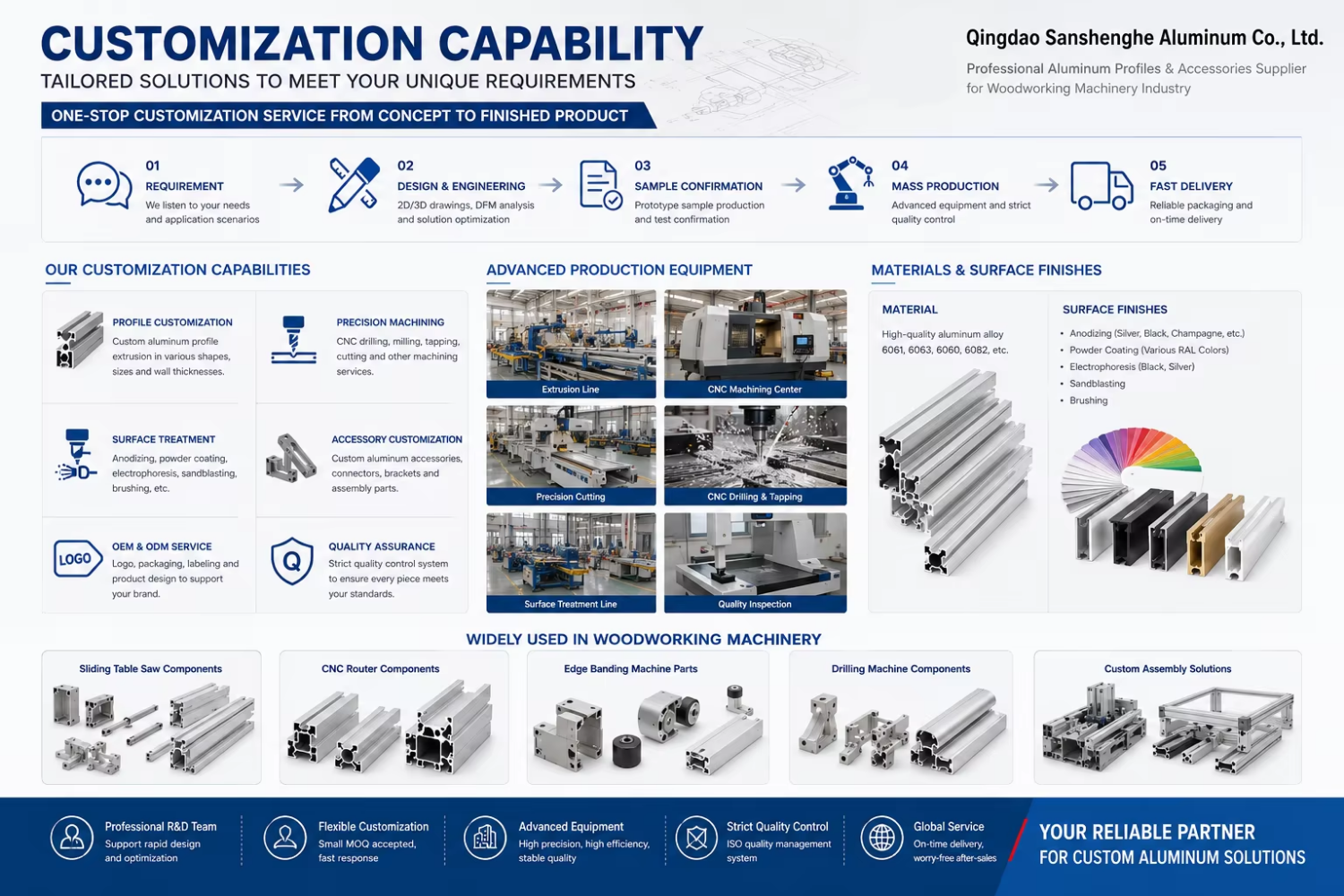 Customization Capabilities