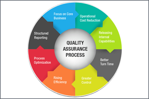 Complete QA/ QC System