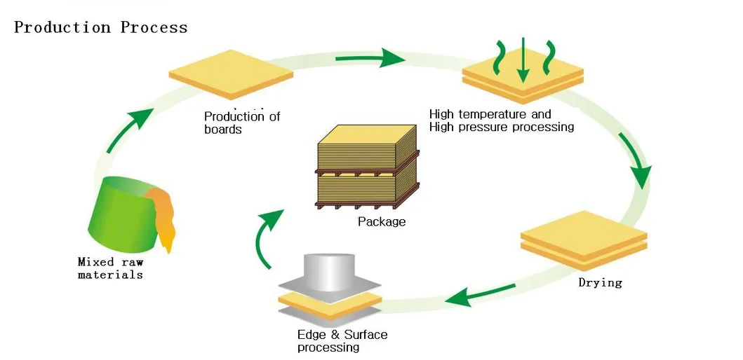Production Process