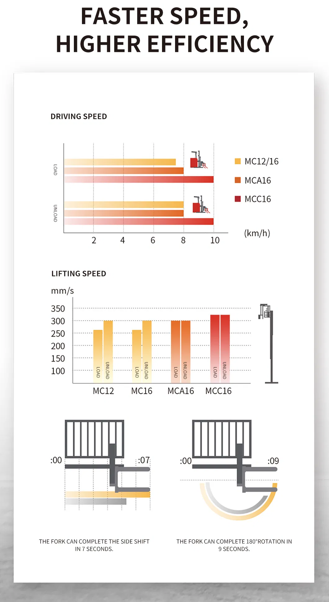 VNA Truck Performance