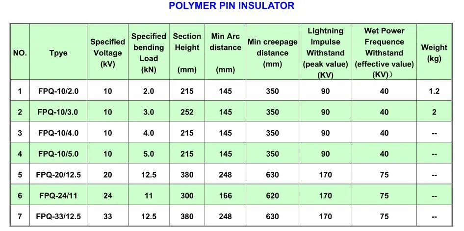 Datos técnicos 10kv-500kv Aislador de Poste