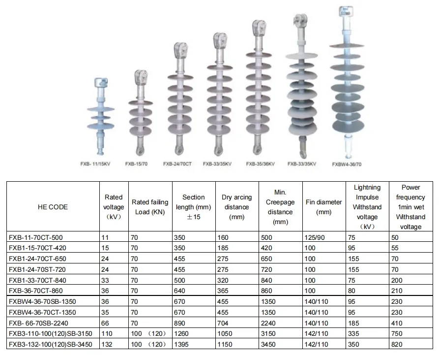 Aislador polimérico de alta calidad con resistencia a los rayos UV y a prueba de clima para mantenimiento libre