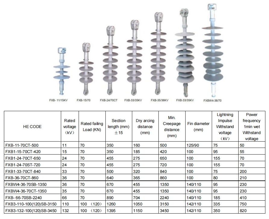 Aislador polimérico de alta calidad con resistencia a los rayos UV y a prueba de clima para mantenimiento libre