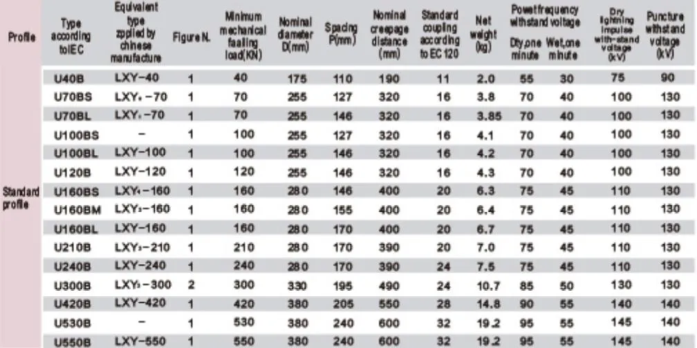 Aisladores de vidrio de OEM y/o de stock