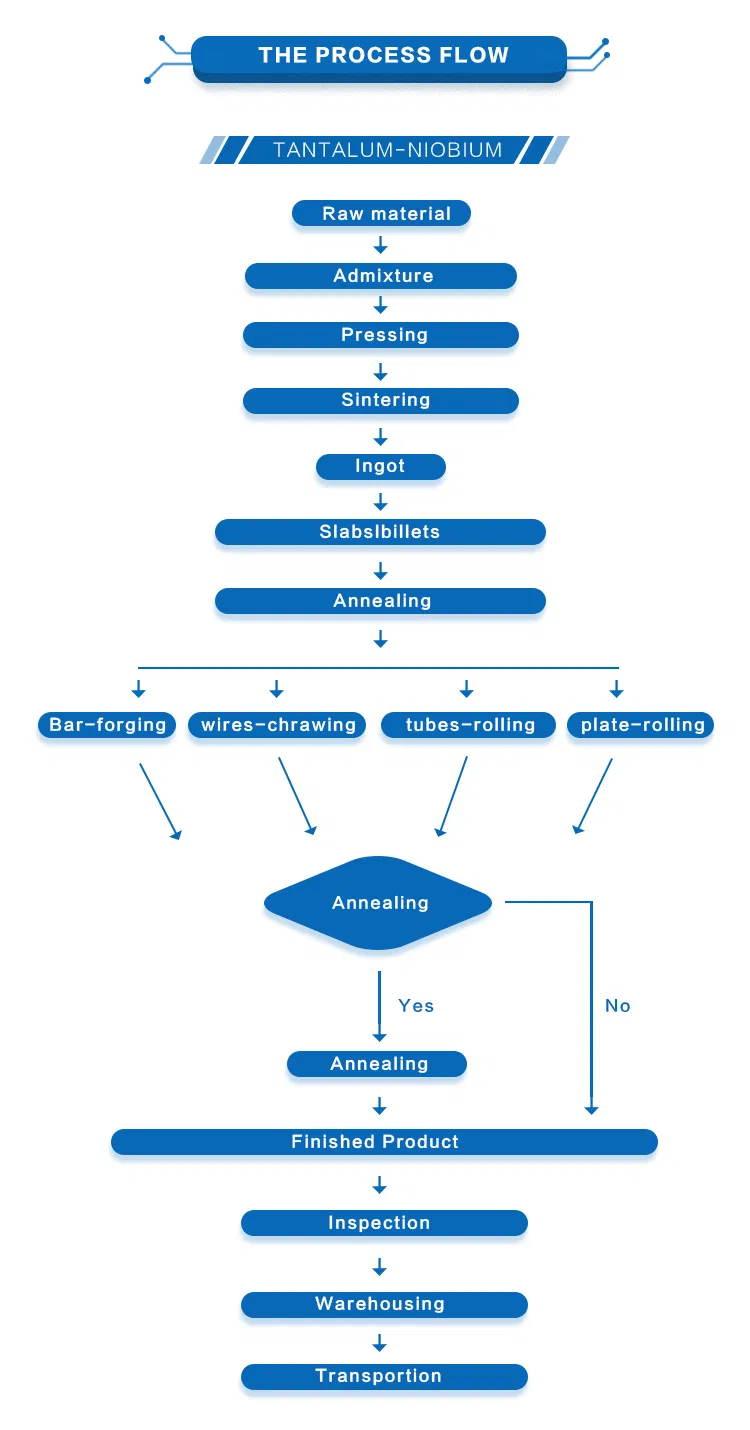 Tantalum Production View 1