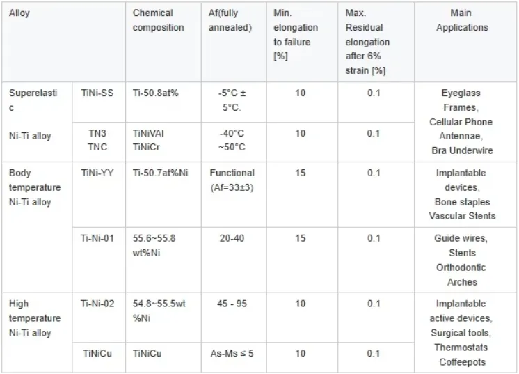 Nitinol Specification Chart